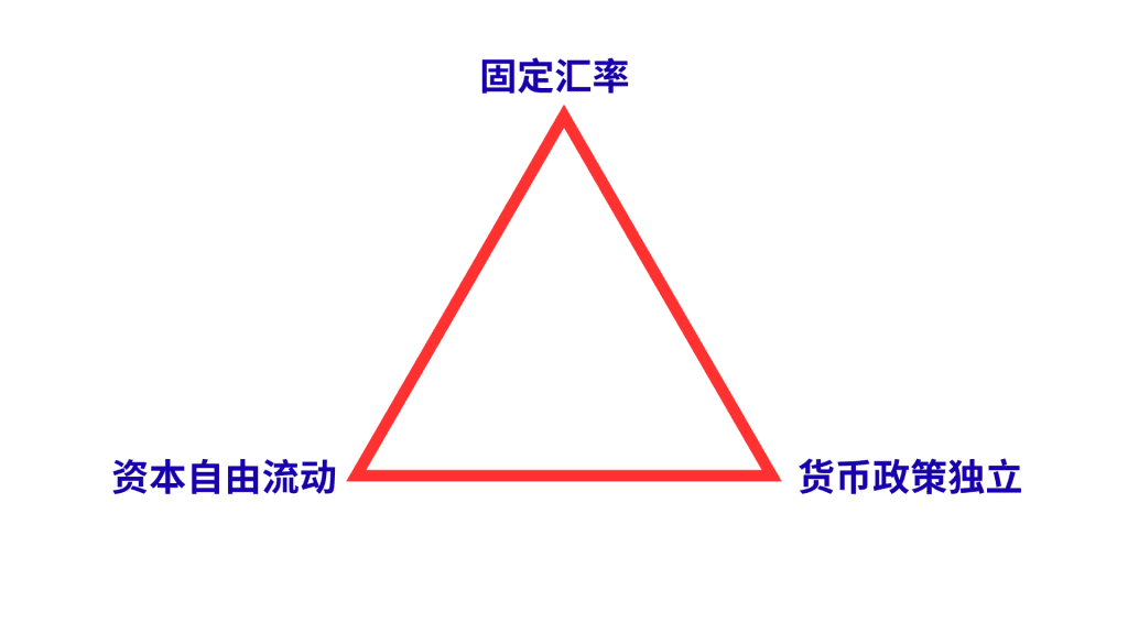 汇率不可能三角示意图：固定汇率、资本自由流动与货币政策独立三者不可兼得的经济学模型。
