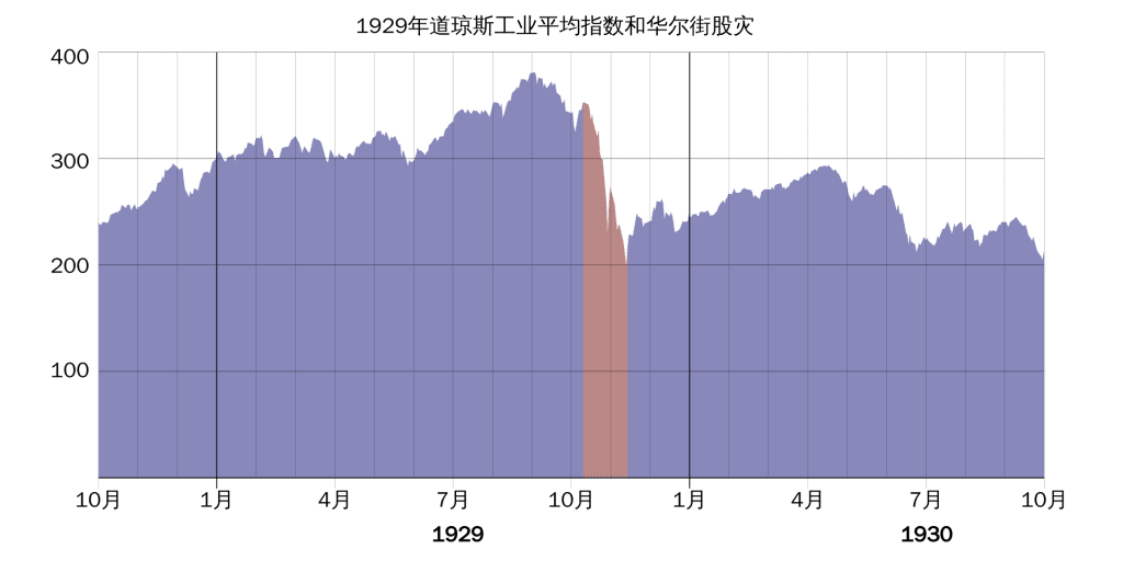 1929年华尔街股灾道琼斯指数走势图：黑色星期四与大萧条的开端