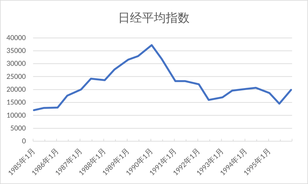 1985至1995年日本日经平均指数走势图,来源:维基百科