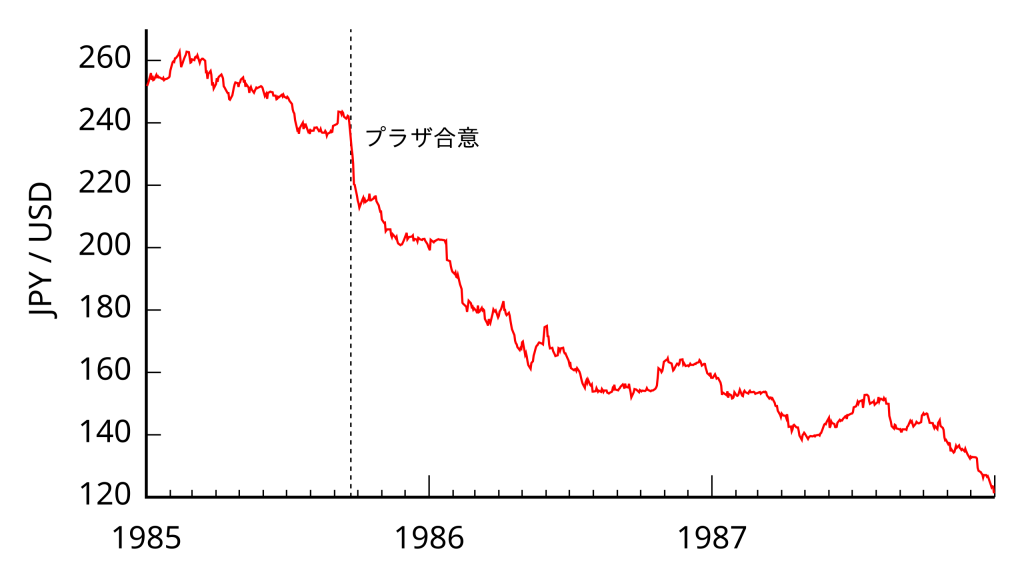 1985年至1987年美元兑日元汇率走势图,标注广场协议后日元快速升值,来源:维基百科