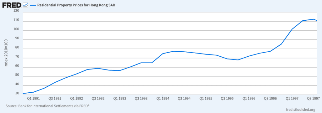香港住宅价格指数（1991–1997）：根据FRED与国际清算银行数据绘制，显示房价在联系汇率与资本流入下持续上涨。