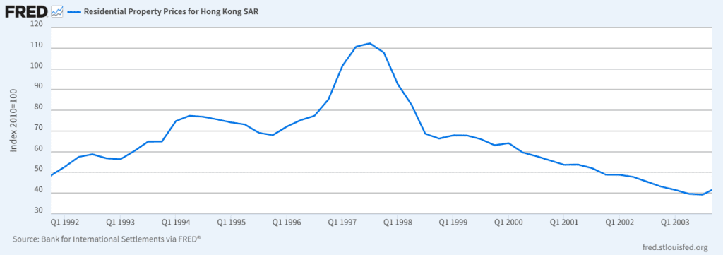 香港住宅价格指数（1992–2003）：FRED 数据集 QHKN628BIS，显示房价在亚洲金融危机后大幅下跌并进入通缩周期。