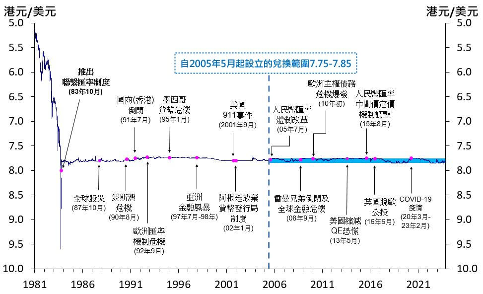 港元兑美元汇率长期趋势图（1981–2025）：显示自1983年推行联系汇率制度后，港元稳定维持在7.8区间，并标注历次金融危机与政策节点。