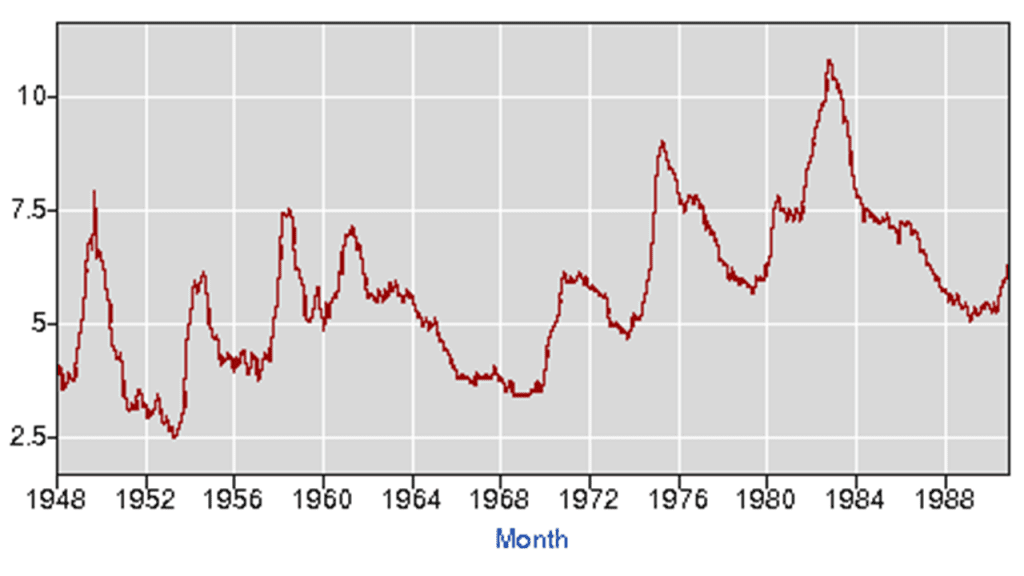 1948–1989年美国失业率走势(数据来源:BLS)