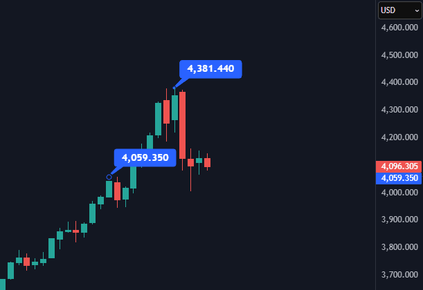 2025 年 10 月黄金价格突破 4,000 美元关口，并在 10 月 21 日触及 4,381 美元历史高位（数据来源：TradingView）