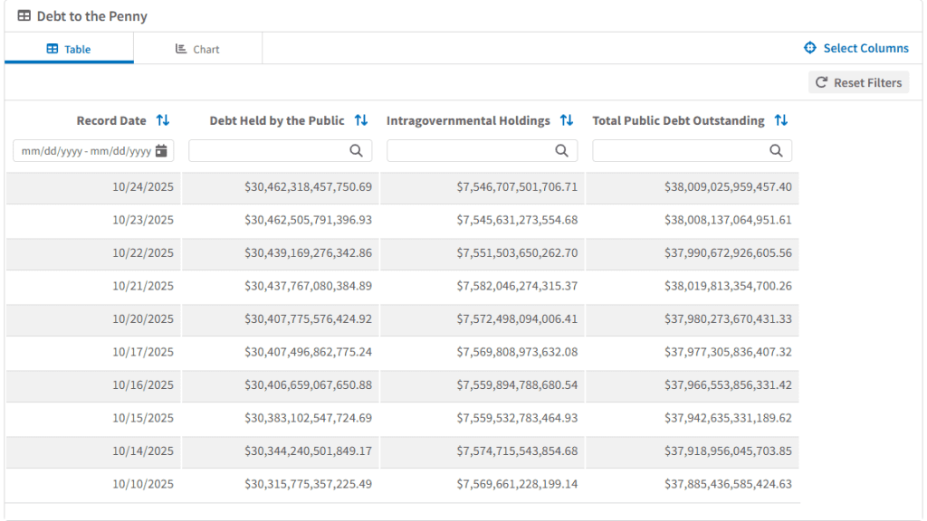 FiscalData.gov 截图：截至 2025 年 10 月 24 日，美国国债总额为 38.01 万亿美元，其中公众持有 30.46 万亿，政府内部持有 7.55 万亿。