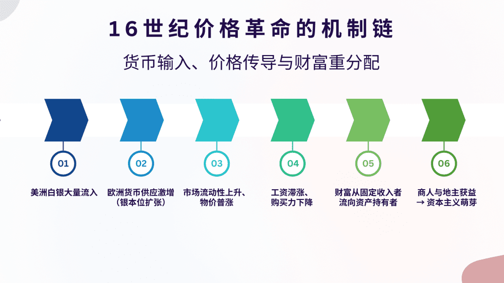16世纪价格革命的机制链,展示从白银流入到资本主义萌芽的经济传导过程