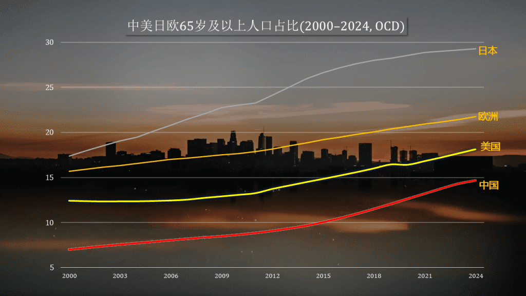 中美日欧65岁及以上人口占比趋势图（2000–2024年，OECD数据），显示全球主要经济体老龄化程度持续上升