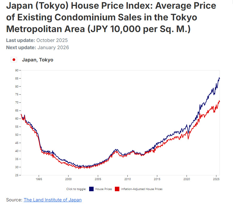 东京公寓房价指数走势图（1992–2025）：显示日本东京地区二手公寓平均价格长期走势，来源 The Land Institute of Japan。