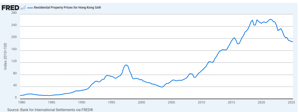 香港住宅房价指数走势图（1980–2025）：显示香港住宅物业价格长期走势，数据来源为国际清算银行（BIS）经 FRED 平台发布。