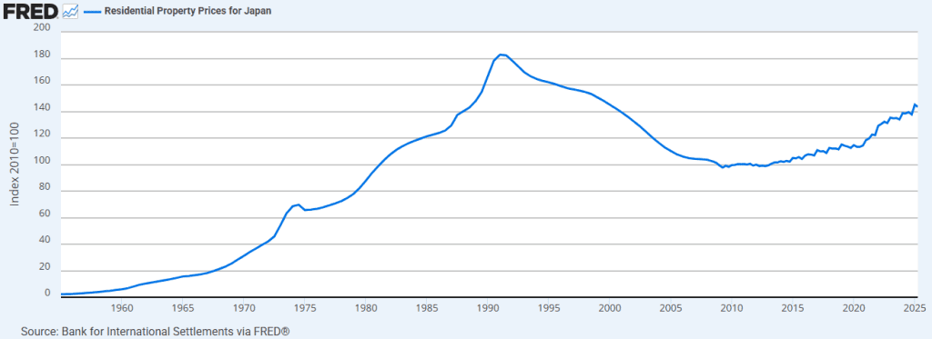 日本住宅房价指数走势图（1955–2025）：显示日本全国住宅物业价格从战后至今的长期变化趋势，数据来源为国际清算银行（BIS）经 FRED 平台发布。