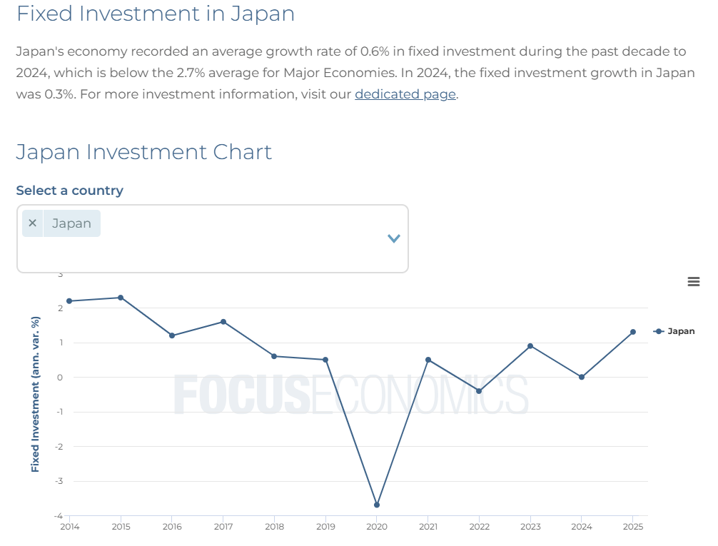 日本固定投资年增长率走势图（2014–2025）：显示日本固定资产投资年均增长变化，数据来源 FocusEconomics。