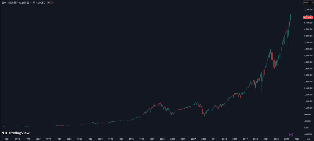标普500指数1971–2025年走势图，展示量化宽松时代资产价格的长期上升趋势