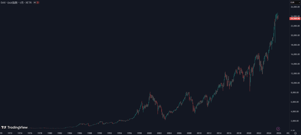 德国DAX指数1971–2025年走势图，反映欧洲主要股市在全球化与宽松货币政策下的长期上升趋势