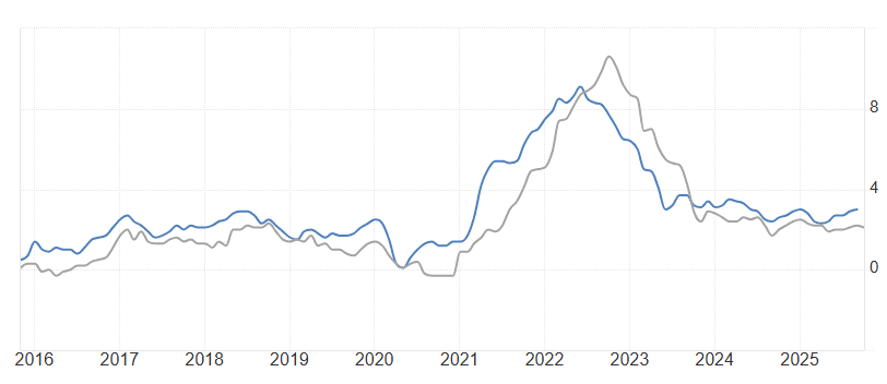 美国与欧洲通胀率走势对比图（2016–2025年，Trading Economics 数据），蓝线代表美国，灰线代表欧洲