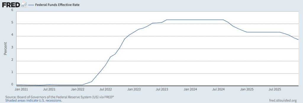 美联储联邦基金利率 (Federal Funds Effective Rate) 历史走势图，显示2022年至2025年的激进加息周期。