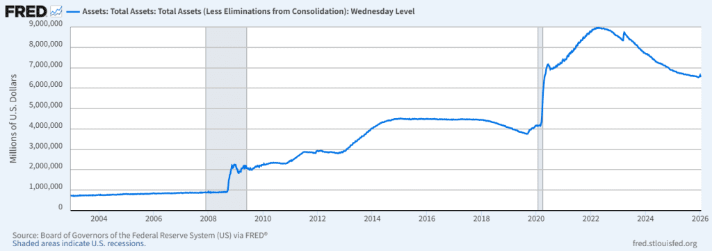 图2:美联储资产负债表规模扩张图(2002-至今),直观展示量化宽松(QE)带来的货币供应激增。