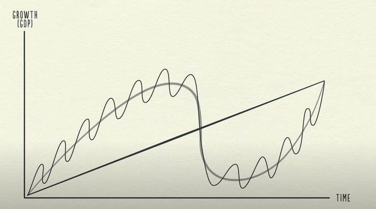 雷·达里奥长期债务周期模型图：展示债务增长如何脱离生产率增长