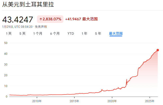 美元兑土耳其里拉 (USD/TRY) 历史汇率走势图 (2010-2025)，显示里拉汇率大幅贬值超过90%。