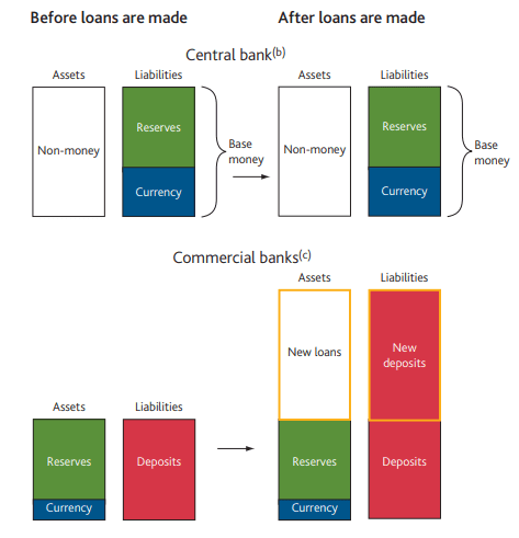 英格兰银行商业银行信用创造与资产负债表扩张图解