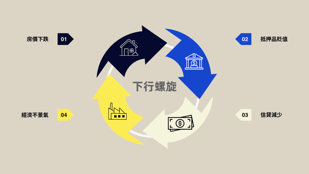 欧文费雪债务通缩循环与房价下跌的下行螺旋图解