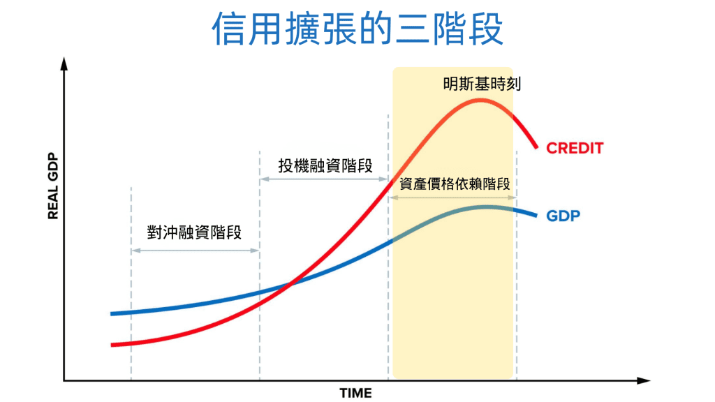 明斯基时刻信用扩张三阶段模型:对冲融资、投机融资与庞氏融资