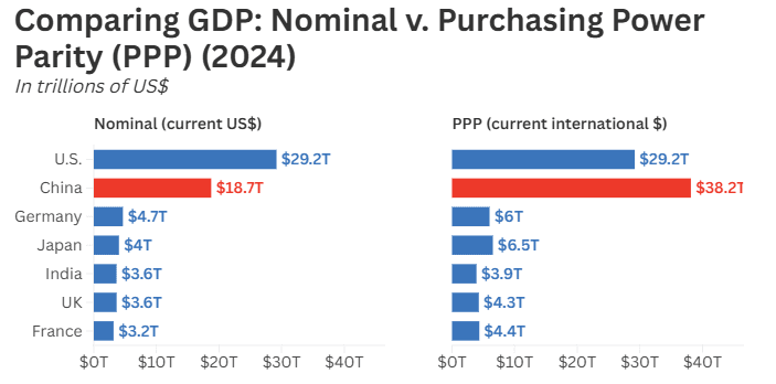 2024年中美GDP对比图表：名义汇率与购买力平价（PPP）的巨大差异。数据显示在PPP视角下，中国GDP达到38.2万亿美元，超越美国。
