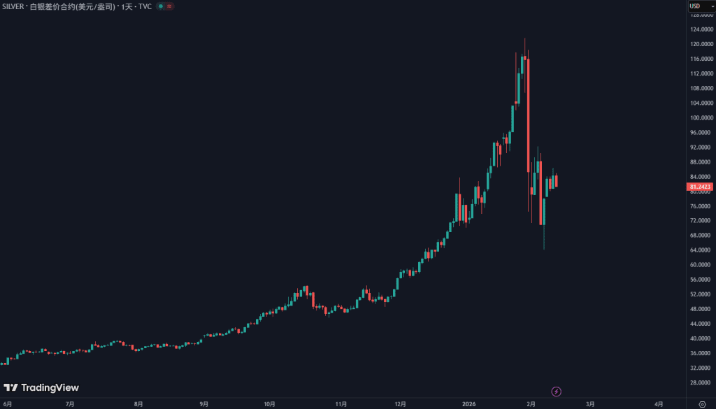 白银价格暴跌K线走势图：正反馈循环崩塌的典型形态