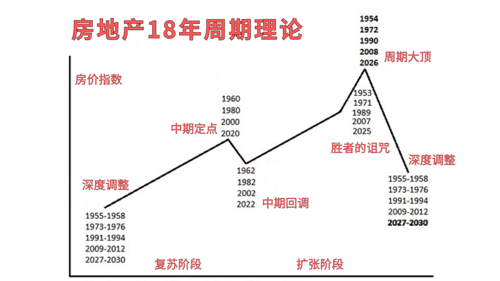 弗雷德哈里森房地产18年周期规律阶段拆解图