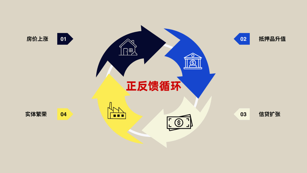 房地产抵押品升值与信贷扩张的正反馈循环图解