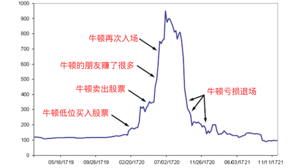 艾萨克·牛顿南海泡沫交易复盘图表：从理智止盈到FOMO追高的全过程
