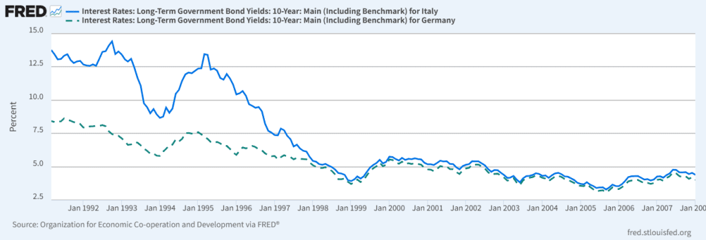 意大利与德国10年期国债收益率走势对比图：加入欧元区前的利率趋同