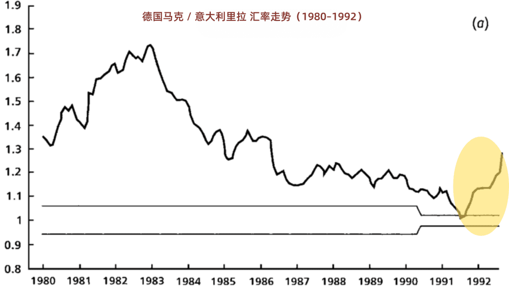 1992年黑色星期三意大利里拉对德国马克汇率崩盘走势图