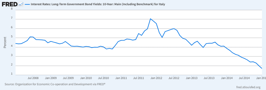 2011年欧债危机期间意大利10年期国债收益率突破7%破产红线图表